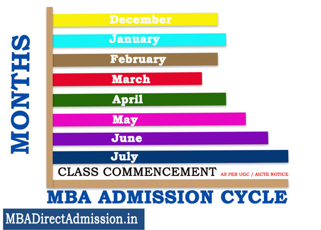 MBA in Ahmedabad Admission Cycle